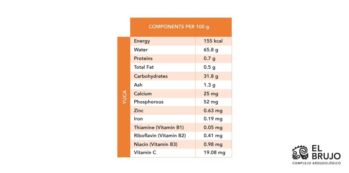 yuca-tabla-de-nutrientes yuca-tabla-de-nutrientes