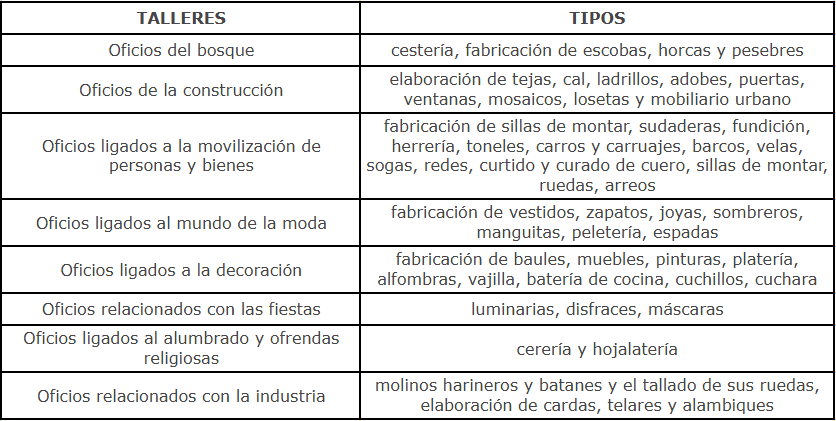 oficios en la colonia